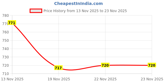flipkart.com ZSIV New High Bass TV Car Sound Bar Wireless bluetooth-compatible Home Theater 20 W Bluetooth Tower Speaker Price History Graph from 13 Nov 2025 to 22 Nov 2025