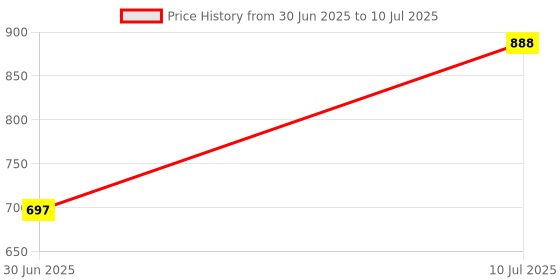 flipkart.com ZSIV NEW R91 Dolby sound Bass With {MOBILE,TABLET,LAPTOP,COMPUTER,Gaming} supported-3 16 W Bluetooth Soundbar Price History Graph from 30 Jun 2025 to 10 Jul 2025