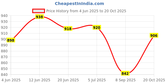 flipkart.com ZSIV Newly Launched Soundbar I 1500mAh 16 W Bluetooth Home Theatre Price History Graph from 4 Jun 2025 to 20 Oct 2025