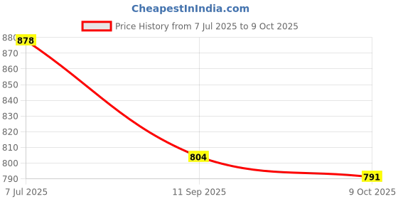 flipkart.com ZSIV Smart Wireless E-91 LEERFEI Bluetooth DJ SoundBar Surround Stereo, Subwoofer, Home Theater, Sound Support PC TV Mobile Phones Sound Bar for Home TV Small Bully Desktop 3D Stereo Portable Speakers 10 W Bluetooth Soundbar Price History Graph from 7 Jul 2025 to 9 Oct 2025