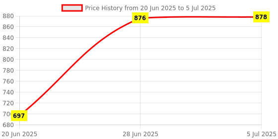 flipkart.com ZSIV TV Sound bar and Wireless Bluetooth Audio Speaker New Bluetooth Version 16 W Bluetooth Home Audio Speaker Price History Graph from 20 Jun 2025 to 5 Jul 2025