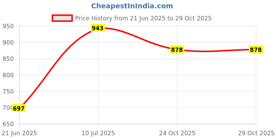 flipkart.com ZSIV Wireless Soundbar BOXO Bar Dynamic Bass Indoor, 20H Battery, HD Audio 16 W Bluetooth Soundbar Price History Graph from 21 Jun 2025 to 29 Oct 2025