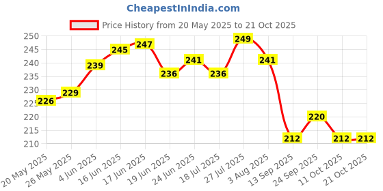 flipkart.com zsmart Women Pink Hand-held Bag zsmart Price History Graph from 20 May 2025 to 21 Oct 2025