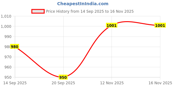 flipkart.com zsp CLUB-LEATHER-BALL Cricket Leather Ball zsp Price History Graph from 14 Sep 2025 to 16 Nov 2025