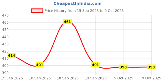 flipkart.com zsp Men Solid Casual Jacket zsp Price History Graph from 15 Sep 2025 to 9 Oct 2025