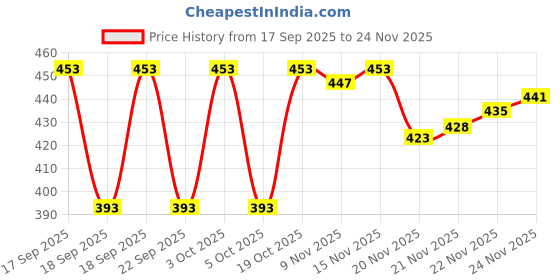 flipkart.com zsp Self Design Men Wind Cheater Price History Graph from 17 Sep 2025 to 24 Nov 2025