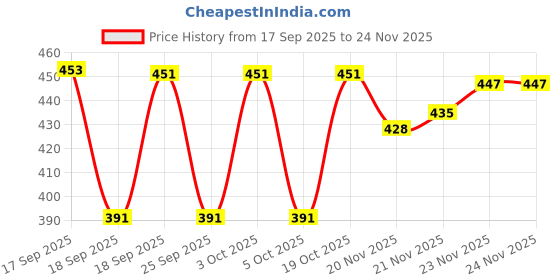 flipkart.com zsp Self Design Men Wind Cheater Price History Graph from 17 Sep 2025 to 24 Nov 2025