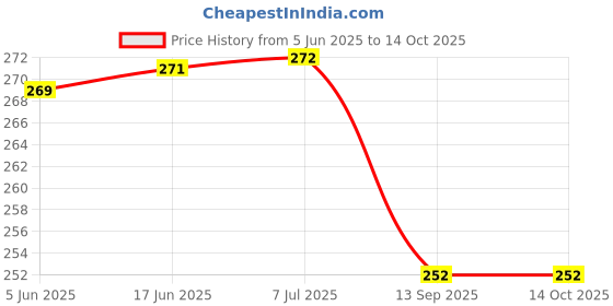 flipkart.com zsquarehp Hanging Light with LED Light Pendants Ceiling Lamp zsquarehp Price History Graph from 5 Jun 2025 to 14 Oct 2025