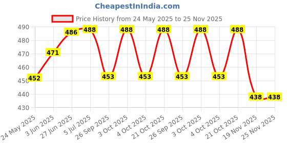 flipkart.com zsquarehp Hanging Lights (Pendant Lights) Lamp Shade (Glass) Pendants Ceiling Lamp zsquarehp Price History Graph from 24 May 2025 to 25 Nov 2025