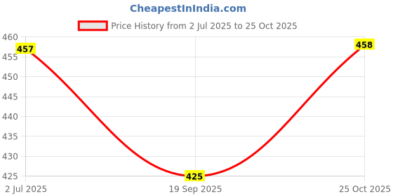 flipkart.com zsquarehp Hanging Lights (Pendant Lights) Lamp Shade (Glass) Pendants Ceiling Lamp zsquarehp Price History Graph from 2 Jul 2025 to 25 Oct 2025