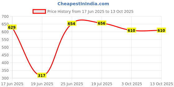 flipkart.com zsquarehp ZH26 HANGINH SQUARE white Pendants Ceiling Lamp zsquarehp Price History Graph from 17 Jun 2025 to 13 Oct 2025