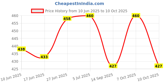flipkart.com zsquarehp zh351hanging square black31 Pendants Ceiling Lamp zsquarehp Price History Graph from 10 Jun 2025 to 10 Oct 2025