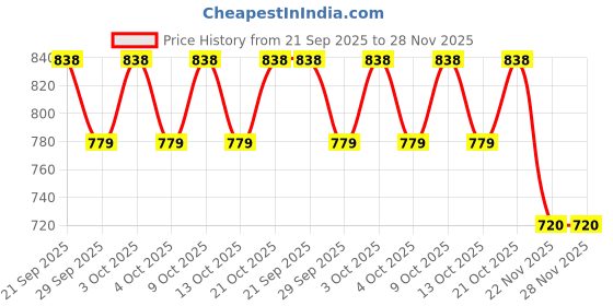 flipkart.com zsquarehp zh52 hanging square white black Pendants Ceiling Lamp zsquarehp Price History Graph from 21 Sep 2025 to 28 Nov 2025