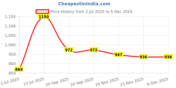 flipkart.com zsr Wall Mirror-01 Bathroom Mirror zsr Price History Graph from 2 Jul 2025 to 6 Dec 2025