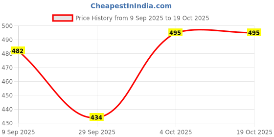 flipkart.com zsyto Boots For Men zsyto Price History Graph from 9 Sep 2025 to 17 Oct 2025