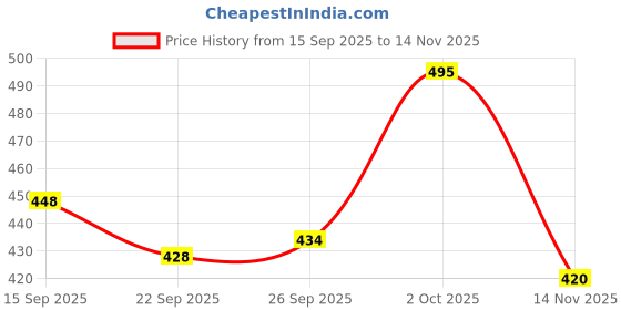 flipkart.com zsyto Boots For Men zsyto Price History Graph from 15 Sep 2025 to 14 Nov 2025