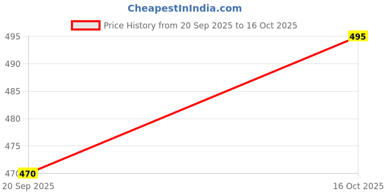 flipkart.com zsyto Boots For Men zsyto Price History Graph from 20 Sep 2025 to 16 Oct 2025