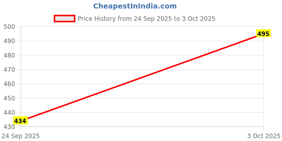 flipkart.com zsyto Sneakers For Men zsyto Price History Graph from 24 Sep 2025 to 3 Oct 2025