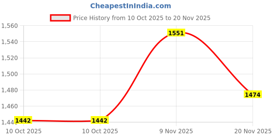 flipkart.com zasco ZT-10 (4G LTE Support) Engine ON/OFF GPS for Car Bike Trucks GPS Device zasco Price History Graph from 10 Oct 2025 to 20 Nov 2025