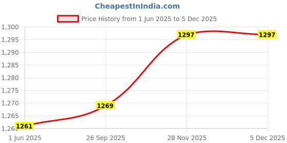 flipkart.com zasco ZT-300 Android & iOS App with Anti Theft Alarm For Car, Bike, Truck, Bus GPS Device zasco Price History Graph from 1 Jun 2025 to 4 Dec 2025