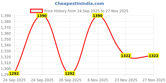 flipkart.com zasco ZT-300 Tracker Remote Engine Cut off /Theft Protection (With M2M SIM) GPS Device zasco Price History Graph from 24 Sep 2025 to 26 Nov 2025