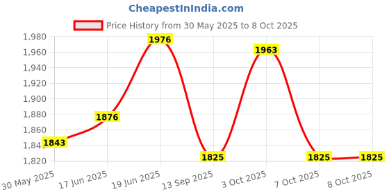 flipkart.com zasco ZT-800 Plus (Voice Surveillance, Engine Cut Off) GPS Tracker for Car Truck Bus with Battery Inside Vehicle Function (Stable Network Gain) GPS Device zasco Price History Graph from 30 May 2025 to 3 Oct 2025