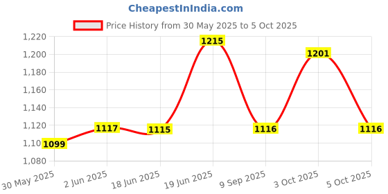 flipkart.com zasco ZT-901 (Water-Proof With Inbuilt Battery Model) For Car Bike Truck and Suv anti-theft GPS Device Tracker GPS Device zasco Price History Graph from 30 May 2025 to 5 Oct 2025