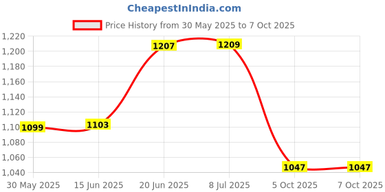 flipkart.com zasco ZT-901 (Water-Proof With Inbuilt Battery Model) For Car/Bike/Truck /Scooty/Suv anti-theft GPS Device Tracker GPS Device GPS Device zasco Price History Graph from 30 May 2025 to 7 Oct 2025