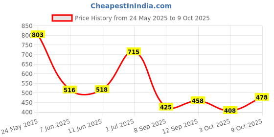 flipkart.com ztech Universal For Car Universal For Car ztech Price History Graph from 24 May 2025 to 9 Oct 2025