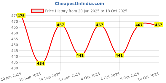 flipkart.com ztny 24 HOURS BETTERY BACKUP 100HOURS STANDBY LONG BETTERY LIFE WIRELESS BLUETOOTH Bluetooth Headset ztny Price History Graph from 20 Jun 2025 to 18 Oct 2025
