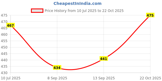 flipkart.com ztny J//1,24 HOURS BLACK WIRELESS HEADPHONE Bluetooth Headset ztny Price History Graph from 10 Jul 2025 to 22 Oct 2025