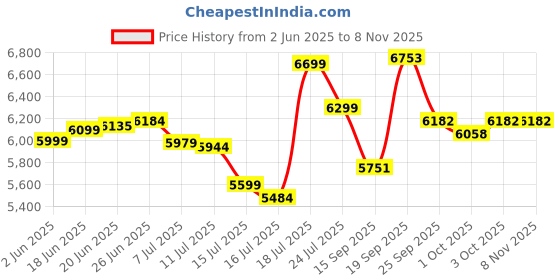 flipkart.com mrf ZTX 4 Wheeler Tyre mrf Price History Graph from 2 Jun 2025 to 6 Nov 2025