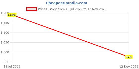 flipkart.com zu clothing Tshirt Regular Shorts Co-ords Set zu clothing Price History Graph from 18 Jul 2025 to 12 Nov 2025