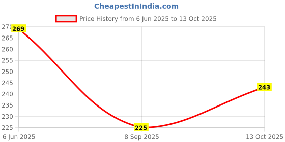 flipkart.com zua 3 Piece Wool Felt Buffing pad Wheel Metal Polisher zua Price History Graph from 6 Jun 2025 to 13 Oct 2025