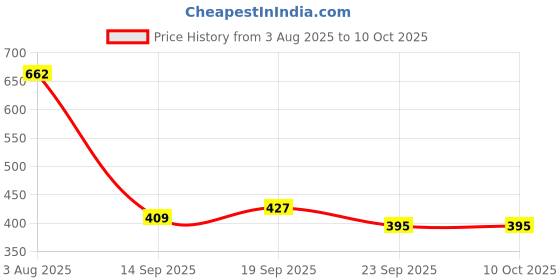 flipkart.com zubat Rubber Chatai Mat zubat Price History Graph from 3 Aug 2025 to 9 Oct 2025