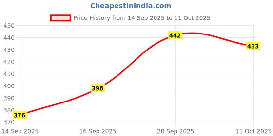 flipkart.com zubat Rubber Floor Mat zubat Price History Graph from 14 Sep 2025 to 11 Oct 2025