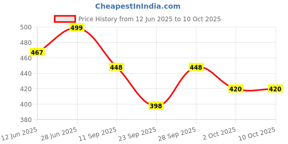 flipkart.com zubat Solid Skull Cap zubat Price History Graph from 12 Jun 2025 to 10 Oct 2025