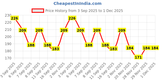 flipkart.com Zubex chest bag fanny pack for men & women Waist Belt for Travelling Waist Bag Waist Bag Price History Graph from 3 Sep 2025 to 1 Dec 2025