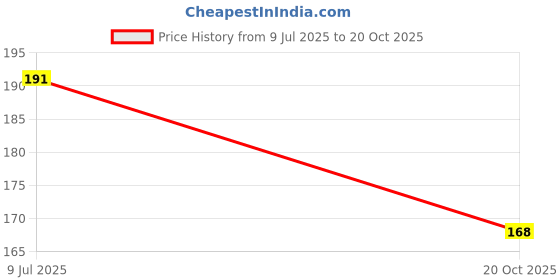 flipkart.com zubex Men Formal Brown Artificial Leather RFID Wallet zubex Price History Graph from 9 Jul 2025 to 20 Oct 2025