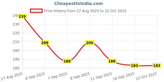 flipkart.com Zubex Trending Waist Bag For Travel Papport Holder Any many MoreFor Men And Women Waist Bag Price History Graph from 27 Aug 2025 to 22 Oct 2025
