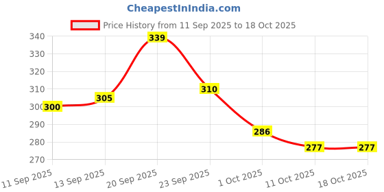 flipkart.com zubits Women Flats Sandal zubits Price History Graph from 11 Sep 2025 to 18 Oct 2025