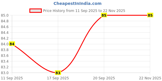 flipkart.com zubix 1000 ml Cooking Oil Dispenser zubix Price History Graph from 11 Sep 2025 to 22 Nov 2025
