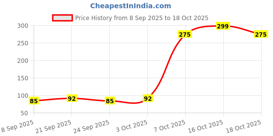 flipkart.com zubix 1000 ml Cooking Oil Dispenser Set zubix Price History Graph from 8 Sep 2025 to 18 Oct 2025