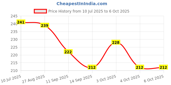 flipkart.com zubix 1000 ml Manual Ice Cream Maker zubix Price History Graph from 10 Jul 2025 to 6 Oct 2025