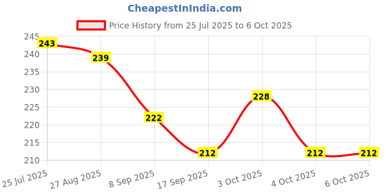 flipkart.com zubix 120 ml Manual Ice Cream Maker zubix Price History Graph from 25 Jul 2025 to 4 Oct 2025