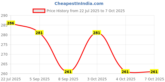 flipkart.com zubix 500 ml Manual Ice Cream Maker zubix Price History Graph from 22 Jul 2025 to 7 Oct 2025