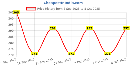 flipkart.com zubix 500 ml Manual Ice Cream Maker zubix Price History Graph from 8 Sep 2025 to 8 Oct 2025