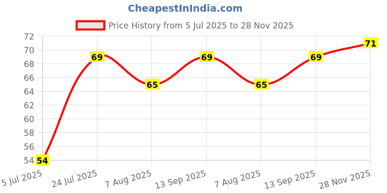 flipkart.com zubron organics 100% Pure & Natural Essential Oil For Hair Growth and Removes Blackheads zubron organics Price History Graph from 5 Jul 2025 to 28 Nov 2025