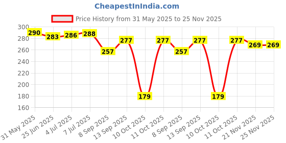 flipkart.com zubyduby Wall Charger Accessory Combo for Vivo Y33T zubyduby Price History Graph from 31 May 2025 to 24 Nov 2025