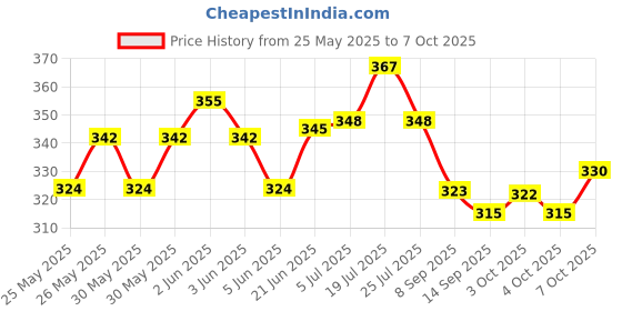 flipkart.com zucca Pop Filter zucca Price History Graph from 25 May 2025 to 7 Oct 2025
